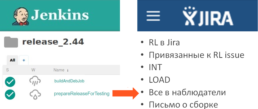  Непрерывная интеграция с Jira
