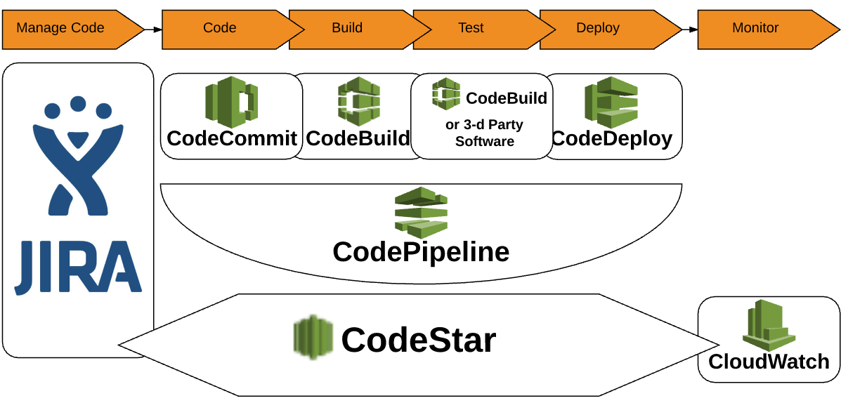 Сервисы Amazon AWS и их реализация в DevOps-процессах
