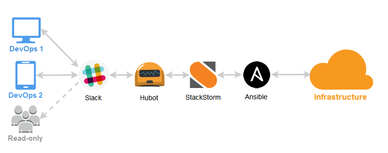 ChatOps. Начало работы