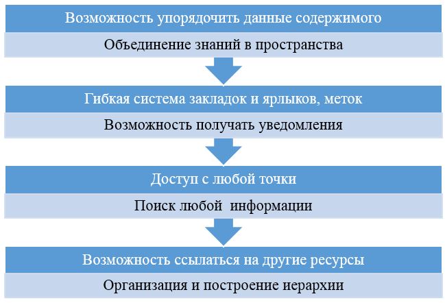 Организация базы знаний