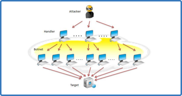 Опасные DDoS атаки и их алгоритмы воздействия
