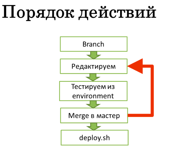 порядок действий девопс