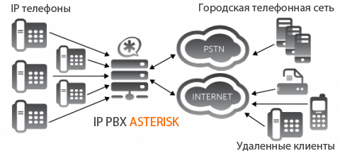 Айпи-телефония: настраиваем Asterisk