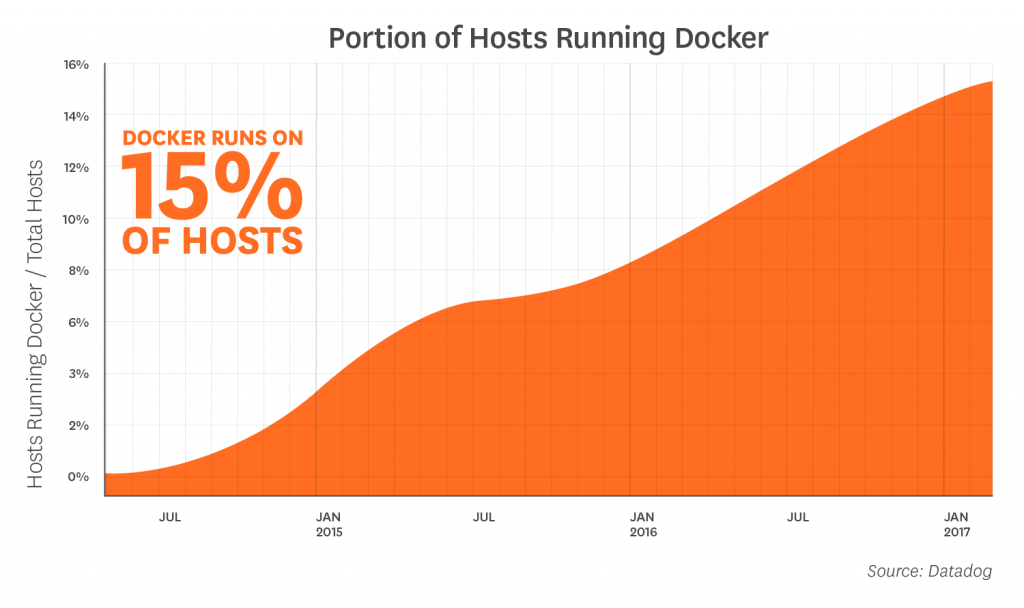 статистика использования docker