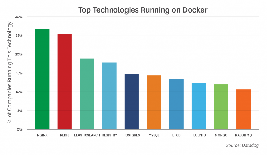 использование docker для приложений