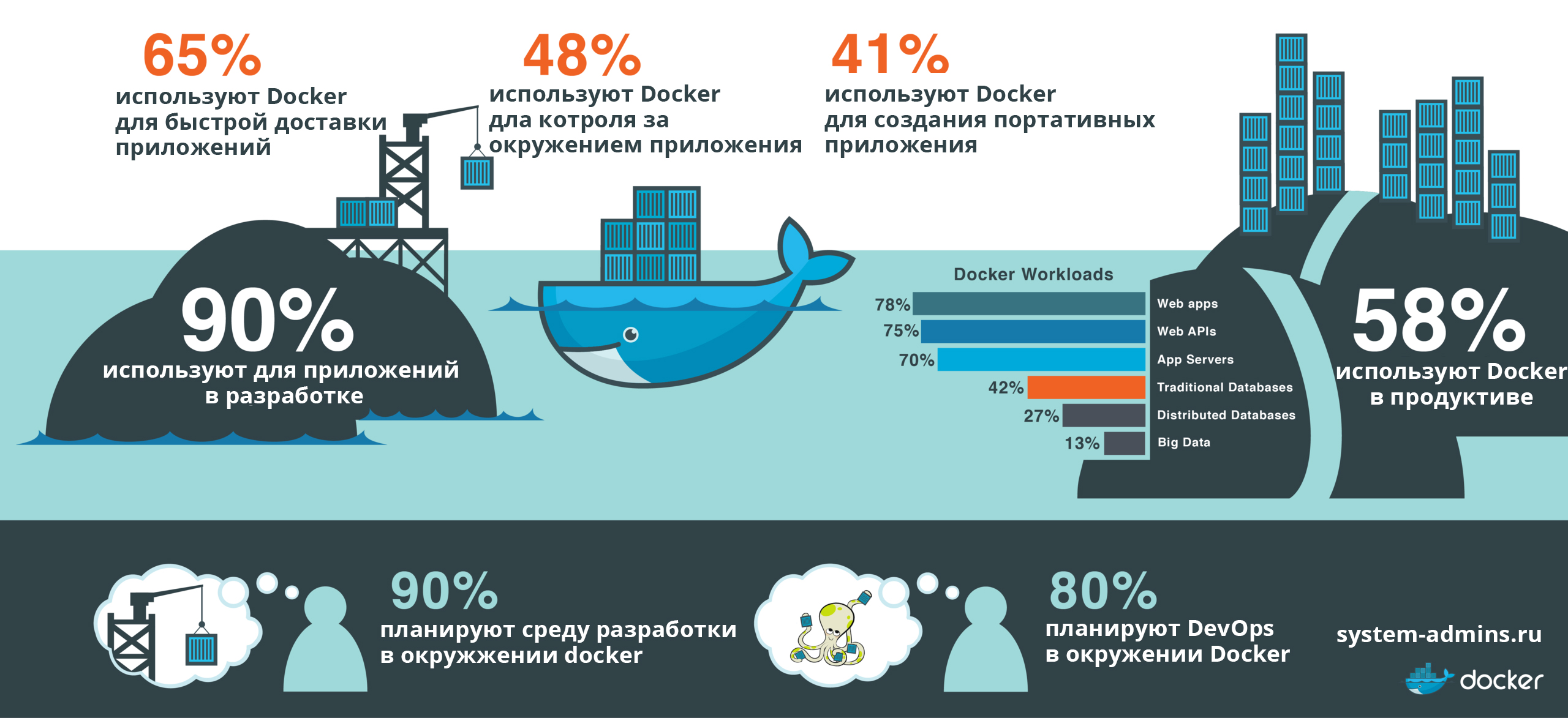 Зачем нужен Docker