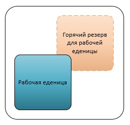 Отказоустойчивость. Что к чему.