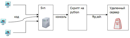 Интеграция хостинга и SVN