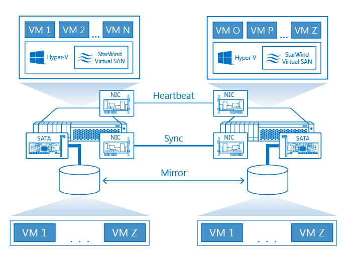 Пример внедрения Hyper-V