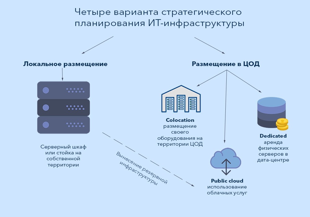 Варианты реализации ИТ-инфраструктуры