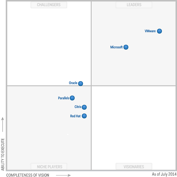 Квадрат Gartner