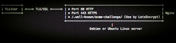 Как в nginx настроить бесплатный LetsEncrypt SSL сертификат на Debian или Ubuntu Linux