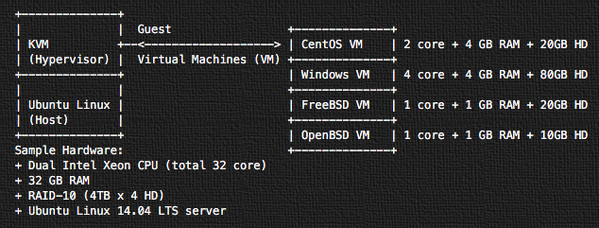 Как установить KVM на Ubuntu 14.04 LTS
