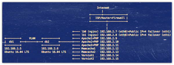 Как настроить master-slave репликацию MariaDB с SSL на Ubuntu Linux
