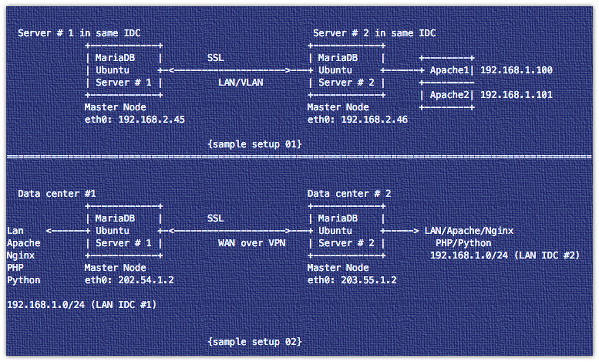 Установка MariaDB Galera для управления кластером репликации