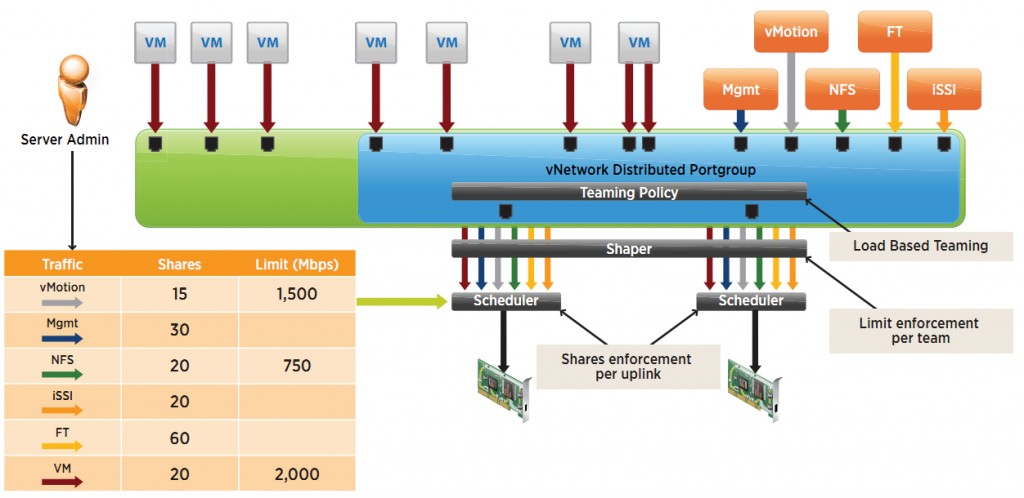 Network I/O control