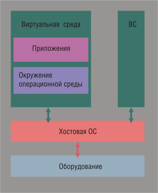 Схема виртуализации операционной системы
