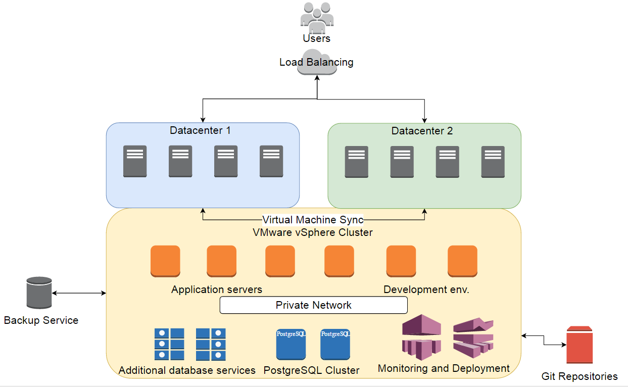 Варианты отказоустойчивости на Vmware
