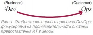 принципы девопс
