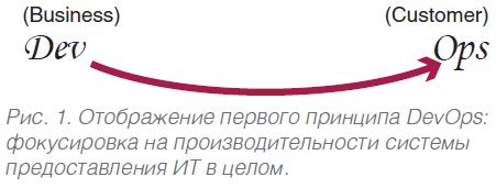 Три принципа DevOps