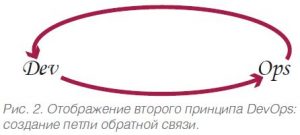 принцип девопс