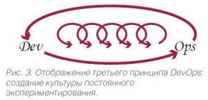 принципы devops