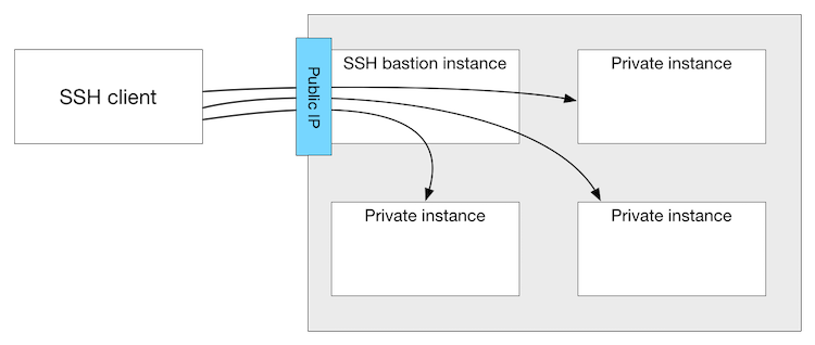 Использование SSH Bastion Host