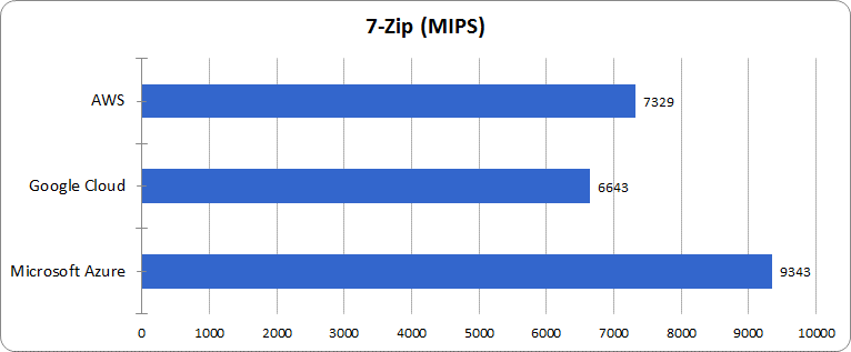 сравнение azure aws google cloud