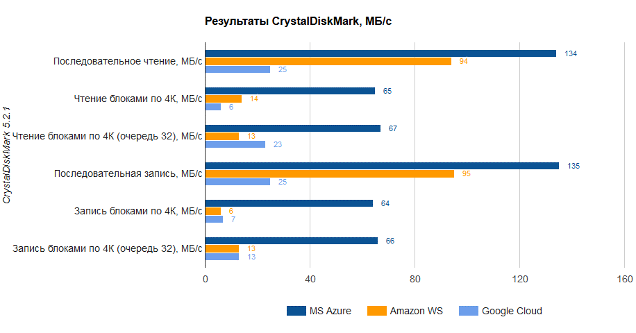 azure vs aws vs google