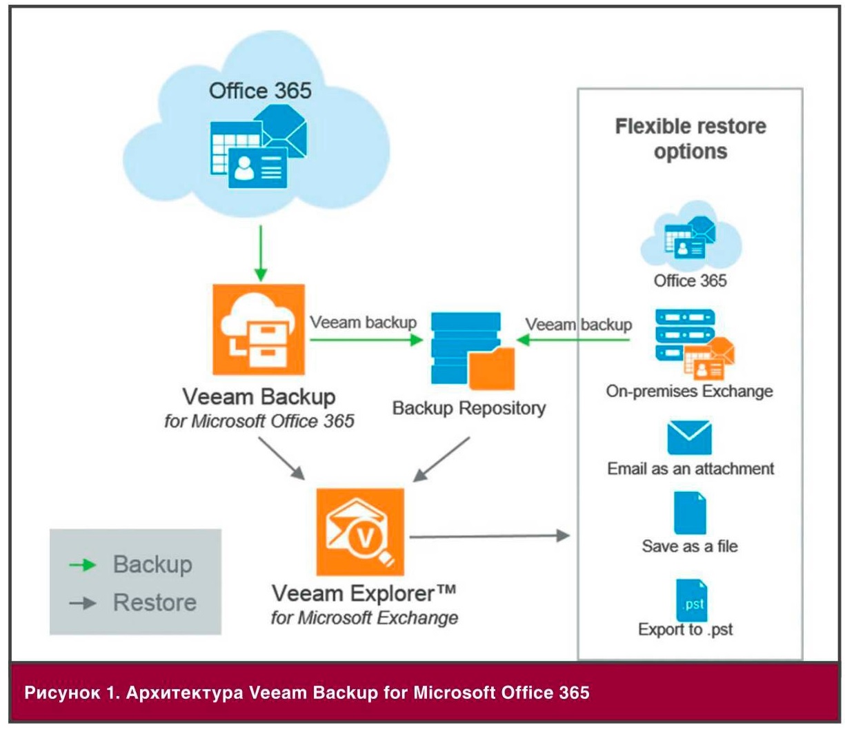 Veeam backup for microsoft office 365