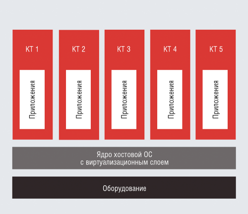Три секрета серверной виртуализации