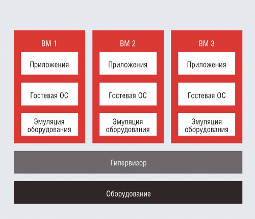 Особенности технологии виртуализации