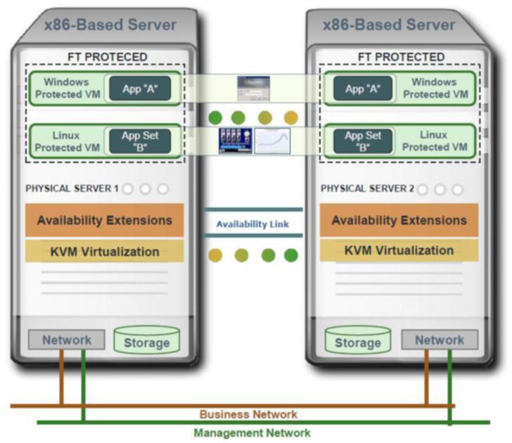 Сравнение решений VMware vSphere и Stratus everRun Enterprise