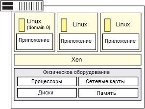 Сравнение характеристик систем виртуализации