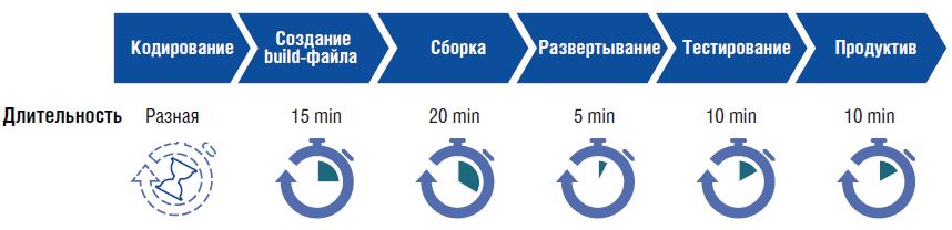 Управление двухскоростной ИТ-архитектурой